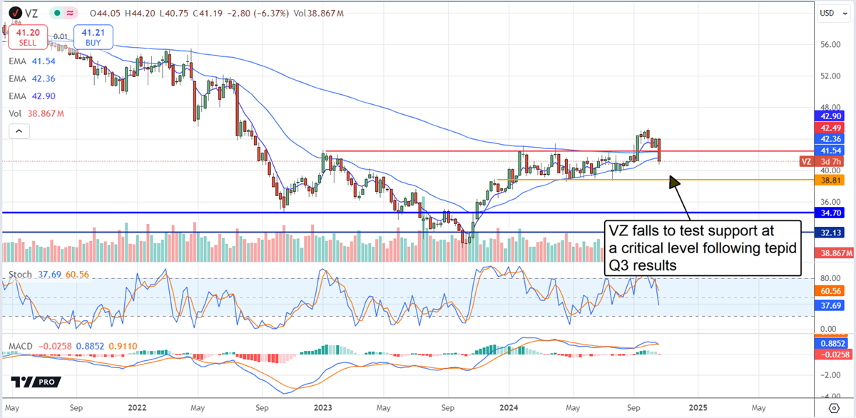 Verizon Price Chart