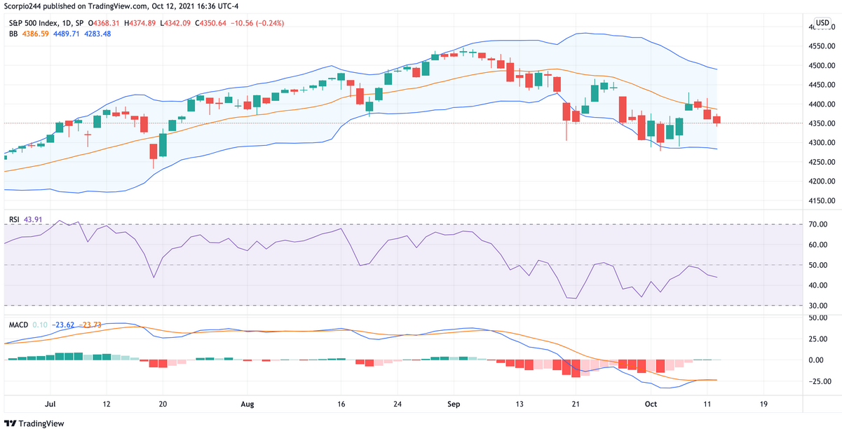 S&P 500 Daily Chart