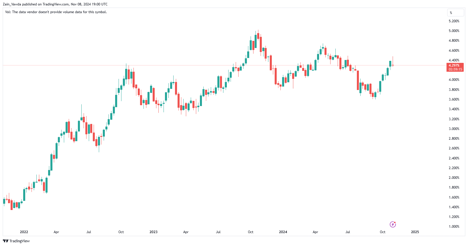 10Y Treasury Yield