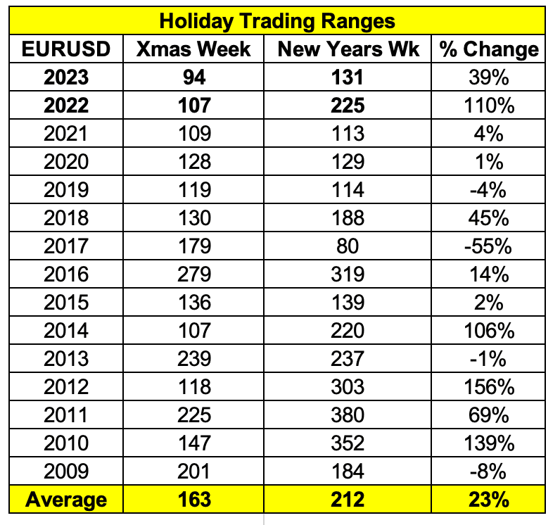 Holiday Trading Ranges