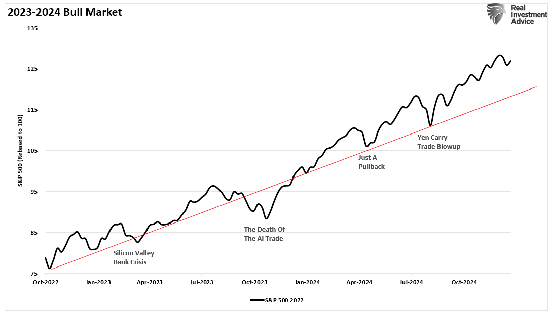 2023-2024 Bull Market