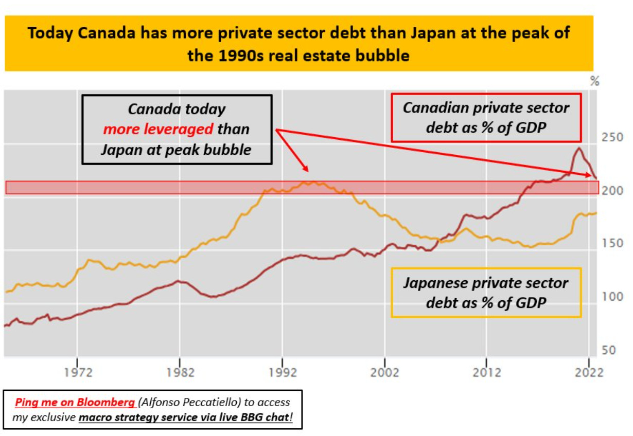 Canada Private Sector Debt