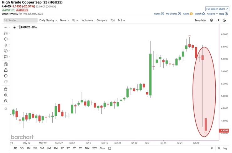 Copper Price Chart