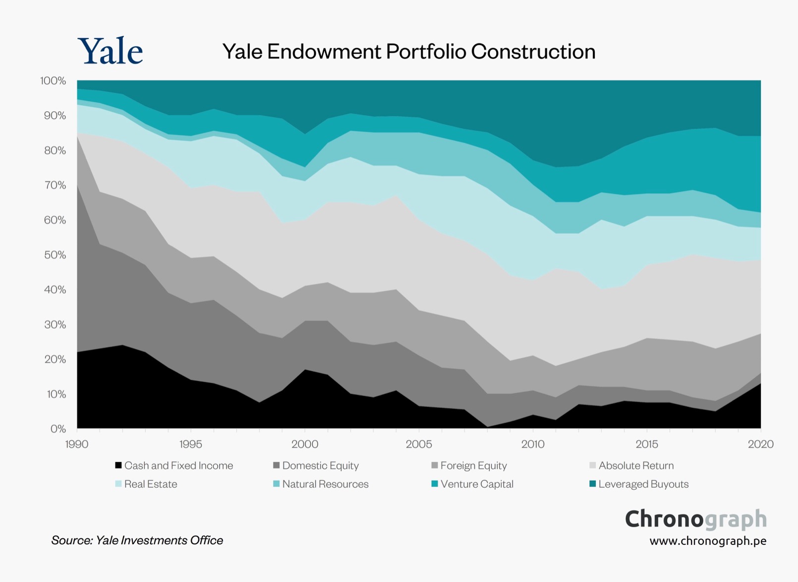 Yale Endowment Allocation
