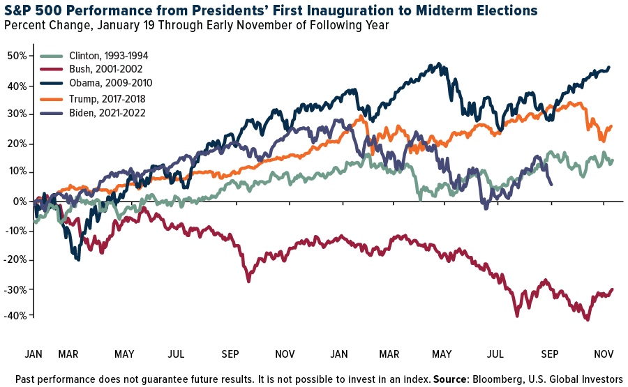 S&P 500 Performance Under Different U.S. Presidents