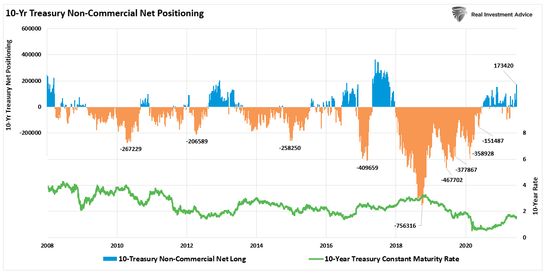 10-Yr Treasury Non Commercial Net Positioning