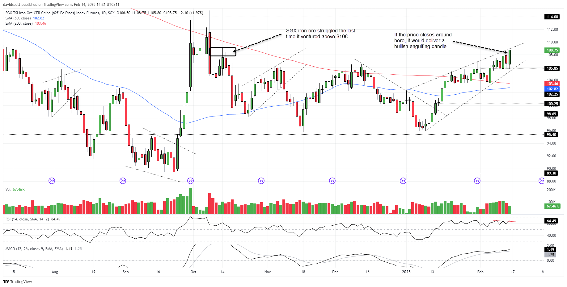 SGX Iron Ore Futures-Daily Chart