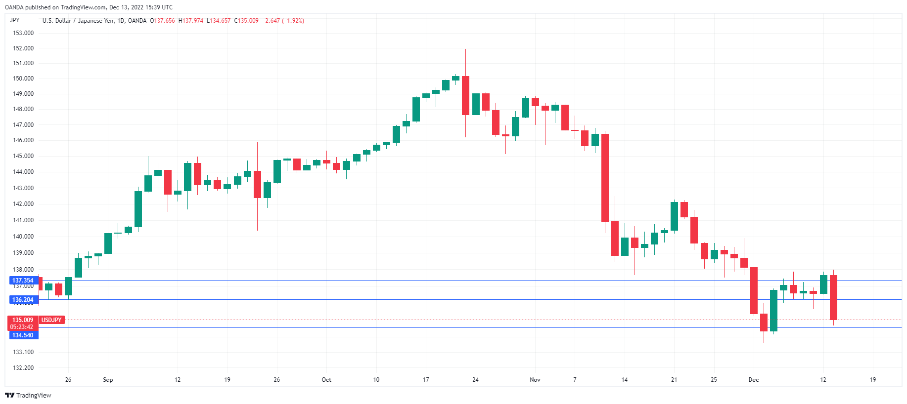 USD/JPY daily chart.