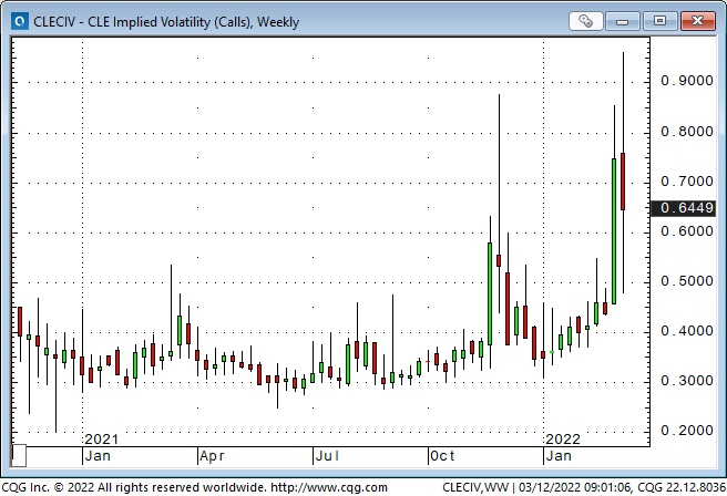 CLE Implied Volatility Weekly Chart