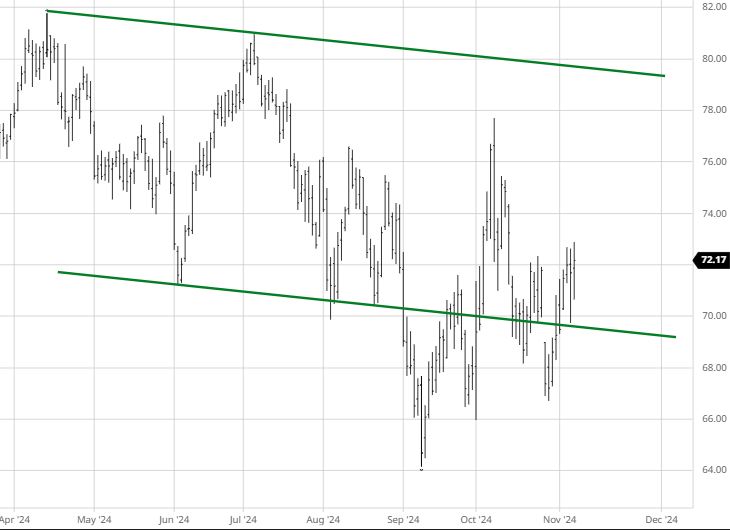 Crude Oil Chart