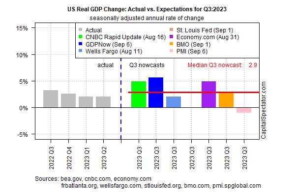 US Real GDP Change