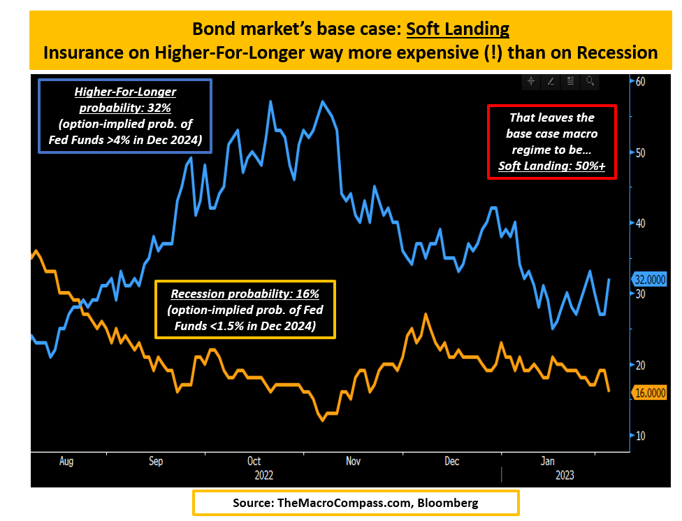 Bond Market's Base Case