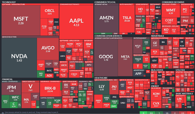 PEG Ratio for S&P 500 Co’s