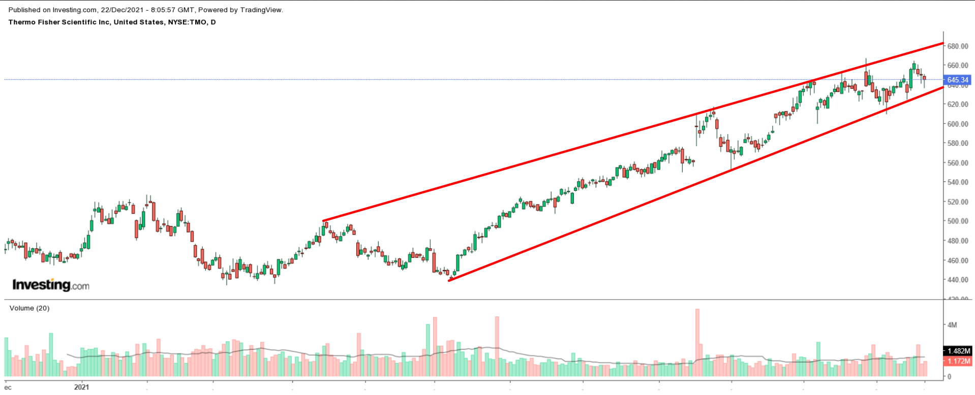 Thermo Fisher Daily Chart