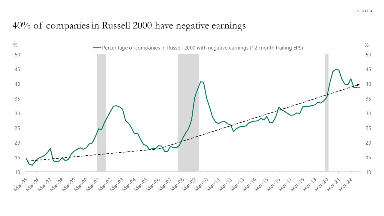 Percentage of Companies in Russell 2000 with Negative Earnings