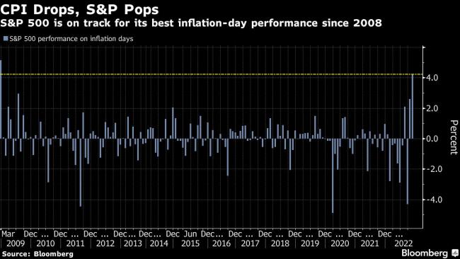 S&P 500 Rockets Toward Best CPI Day Since 2008 on Fed Optimism