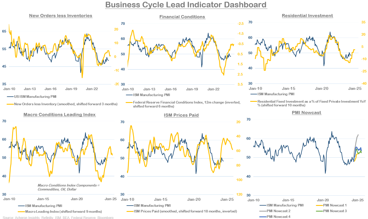 Business Cycle Lead Indicator Dashboard