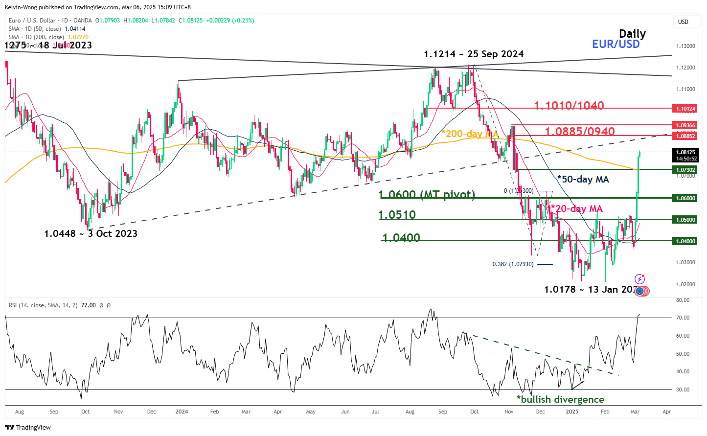 EUR/USD-Daily Chart