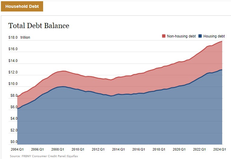 Household Debt