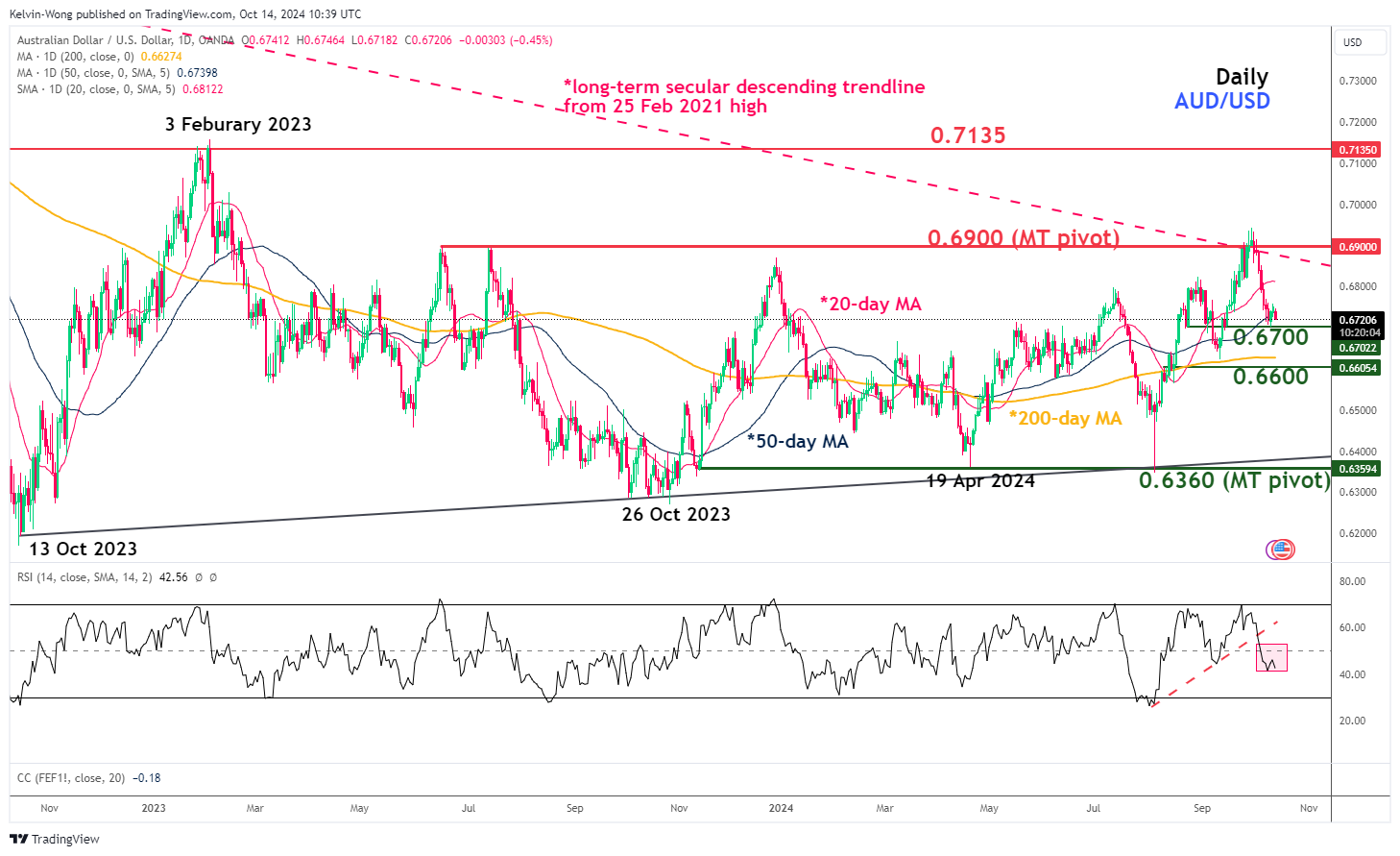 AUD/USD-Daily Chart