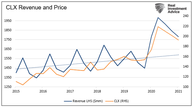 CLX Revenue And Price