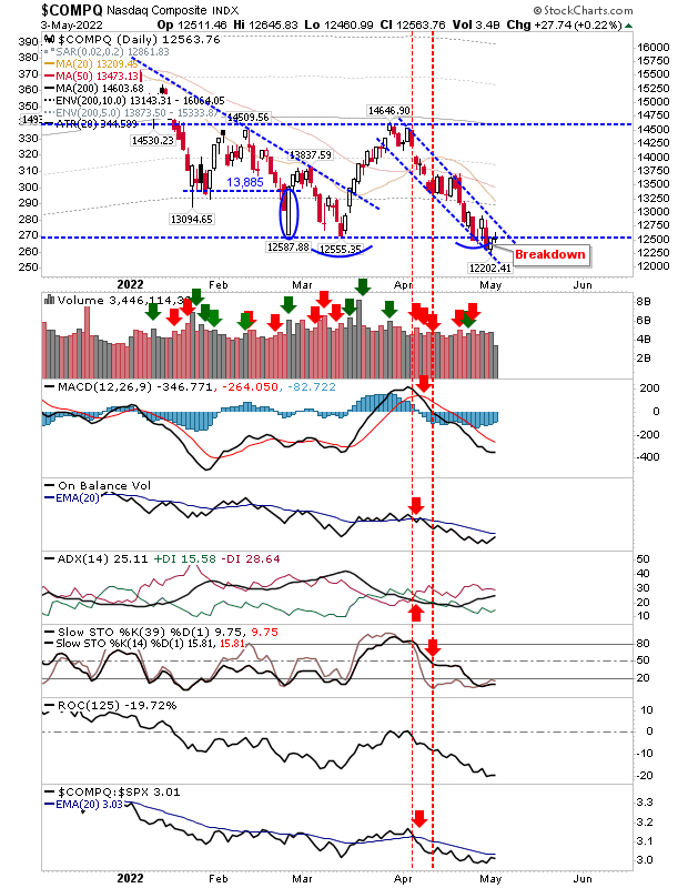 COMPQ Daily Chart