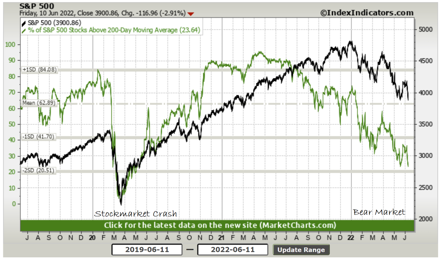 S&P 500 - Bear Market Vs Market Crash