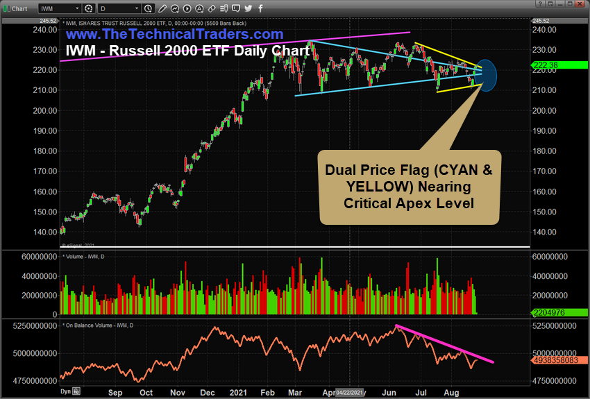 IWM Daily Chart.