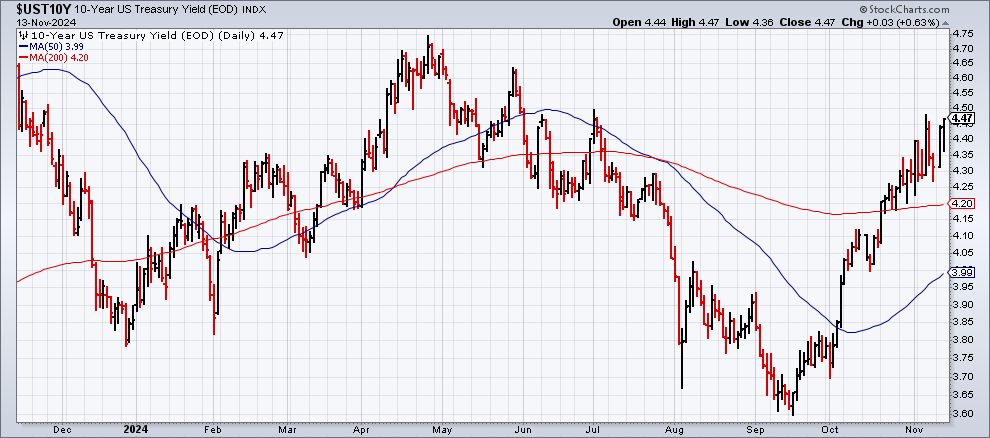 US 10-Yr Yield-Daily Chart