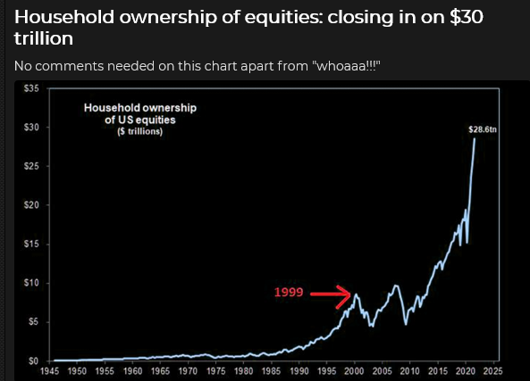 Household Ownership Of Equities