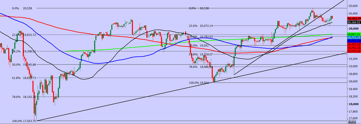 Dow Jones Futures Chart