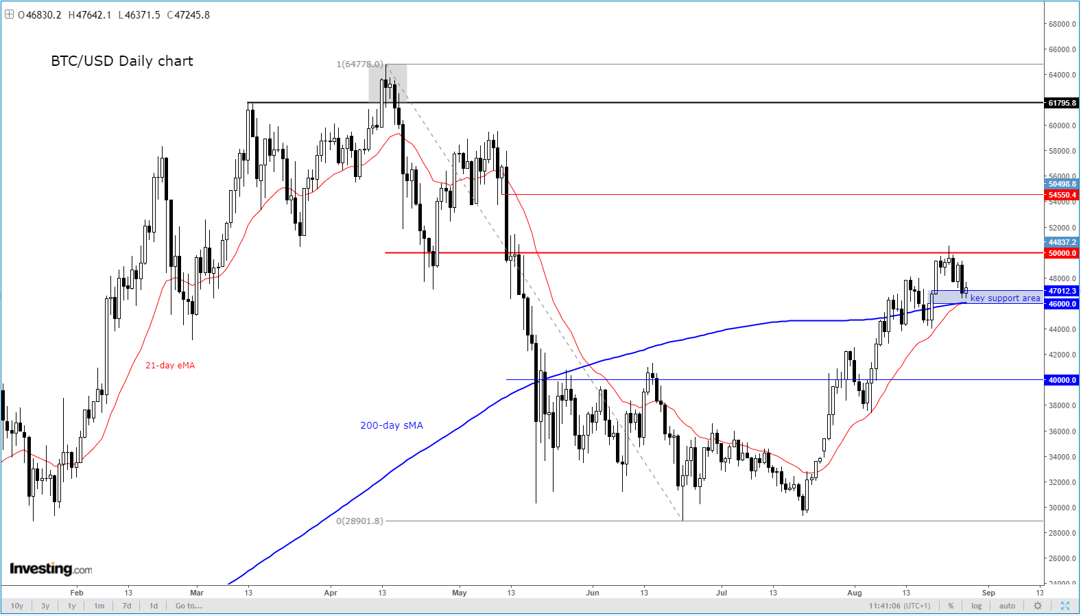 BTC/USD Daily