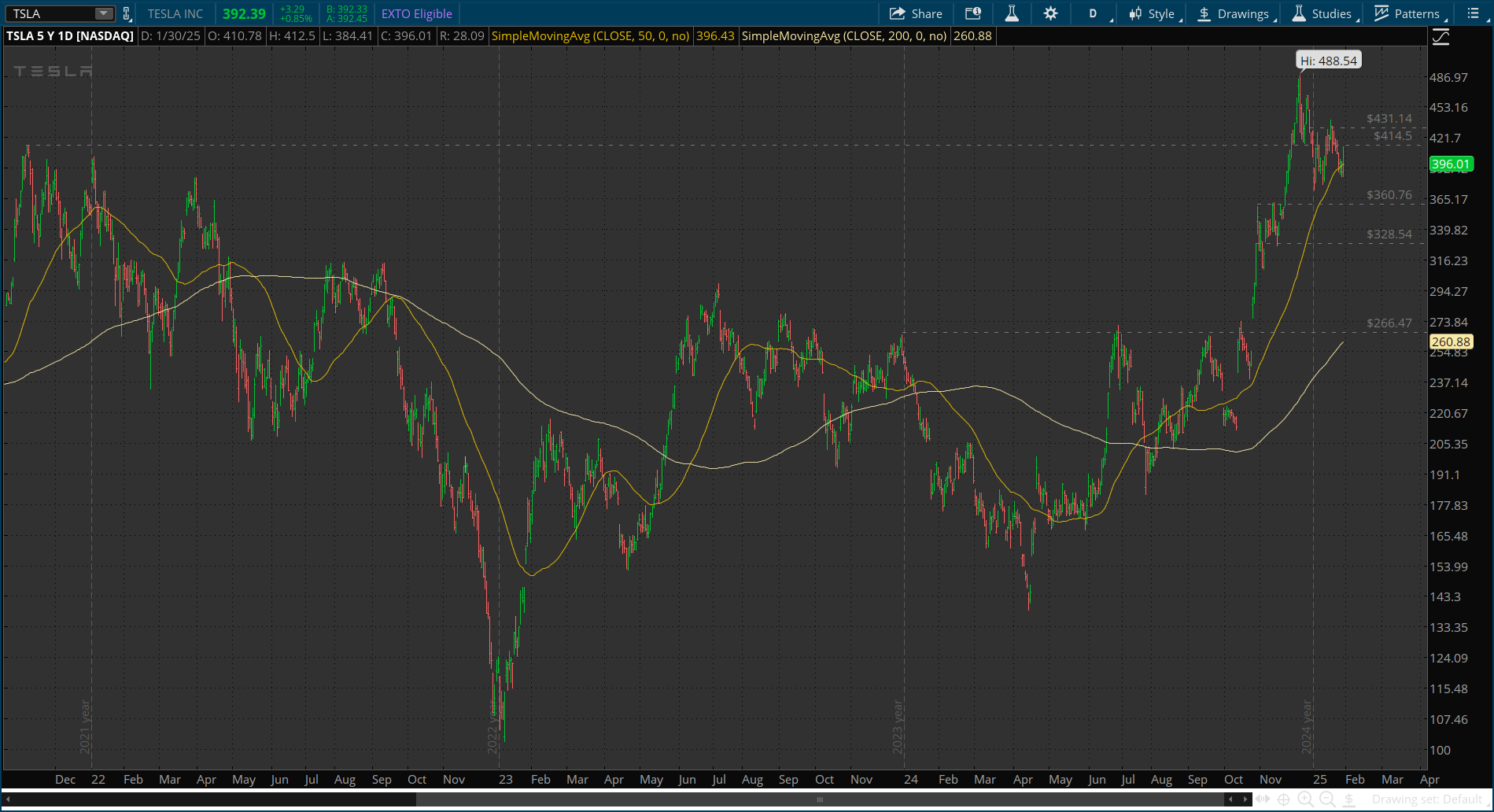 Tesla Daily Chart