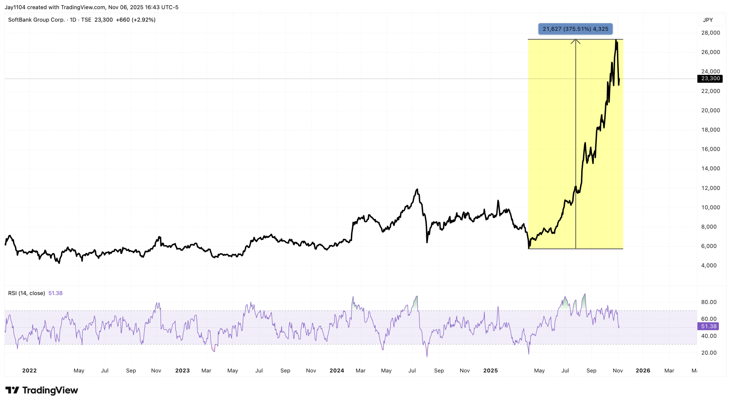 SoftBank Group-Daily Chart SoftBank Group-Daily Chart