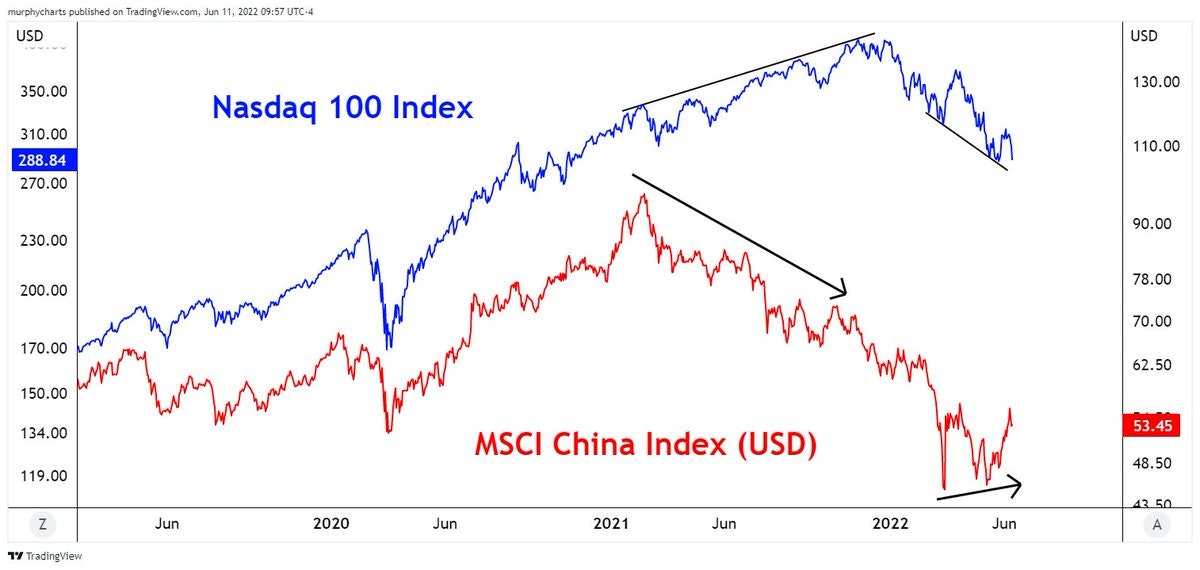 Nasdaq-100 Index vs MSCI China Index