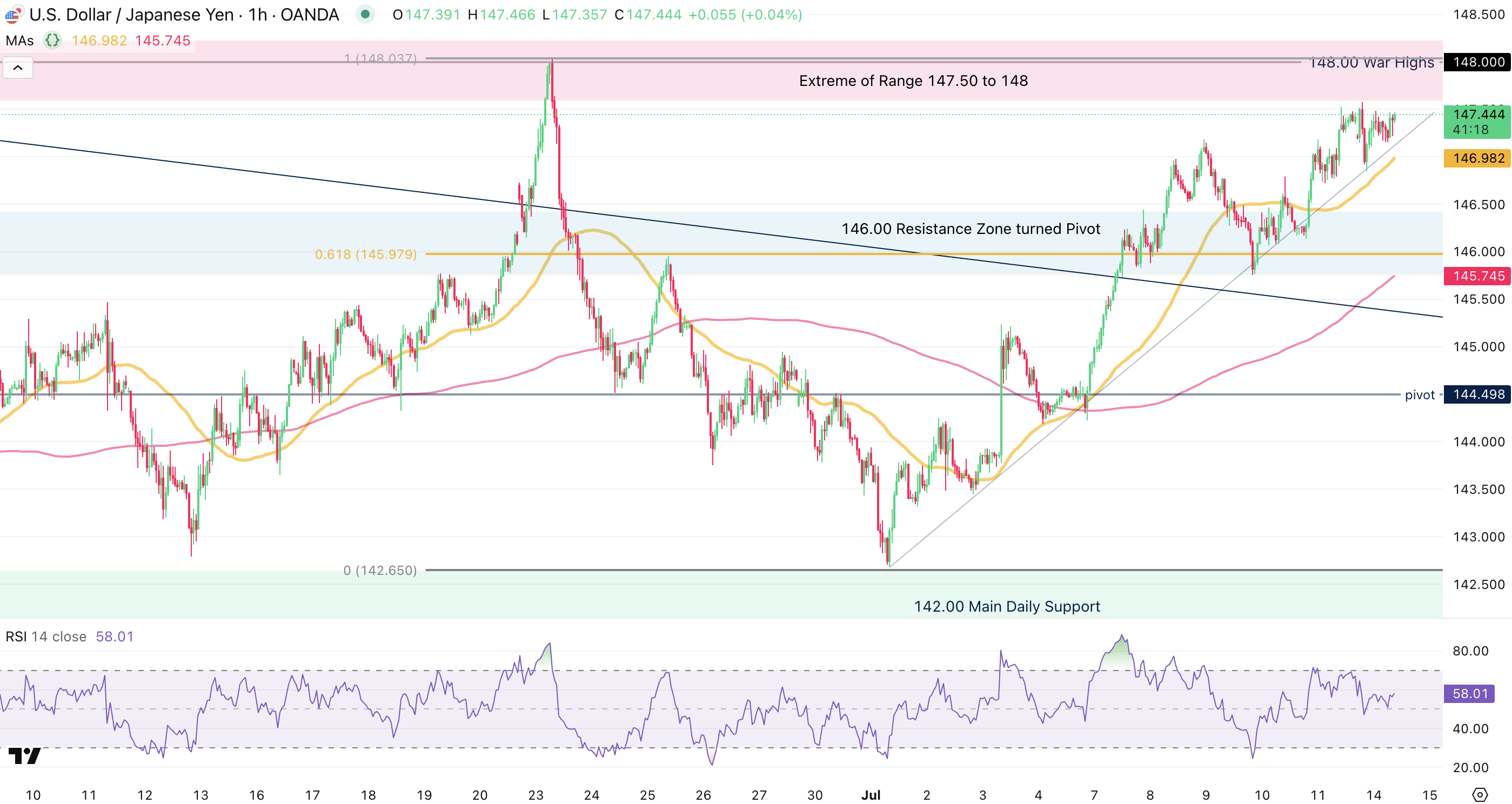 USD/JPY 1H Chart USD/JPY 1H Chart