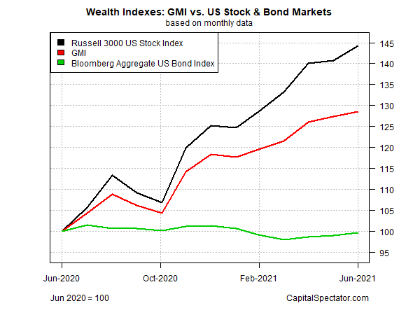 GMI Vs US Stock And Bond Markets Chart