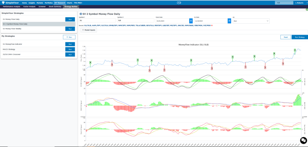 XLI vs XLB Price Ratio Graph and Technicals