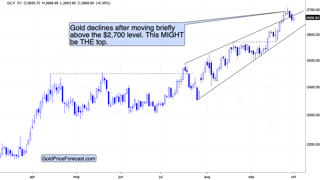 Gold Price Chart