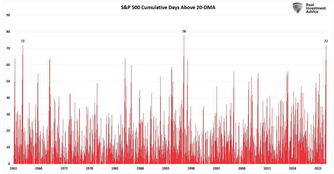 S&P 500 Cumulative Days Above 20-DMA