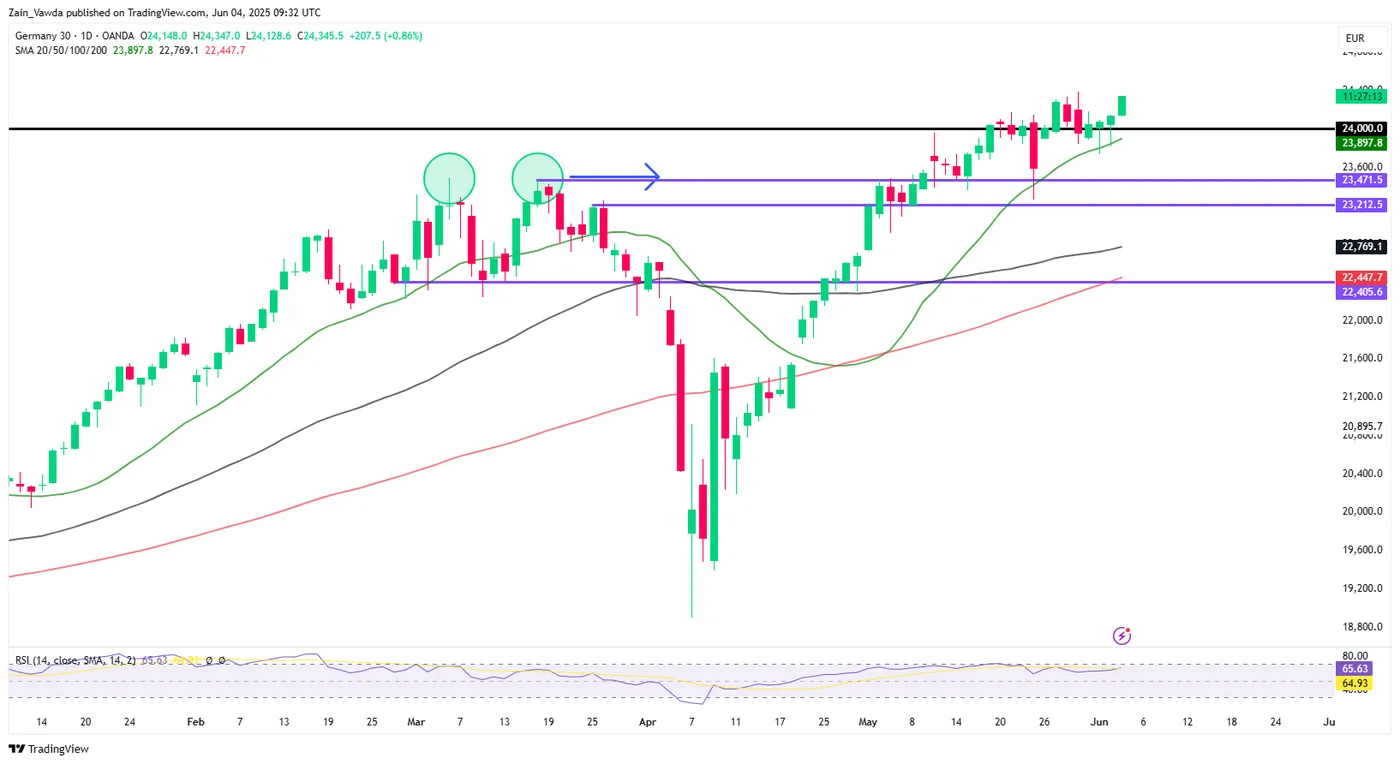 DAX-Daily Chart