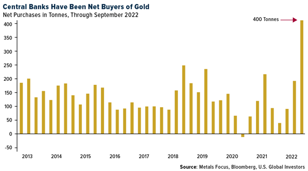 График чистых покупок золота за сентябрь