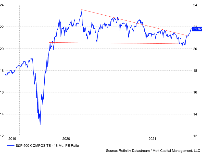 S&P 500 P/E Ratio Chart