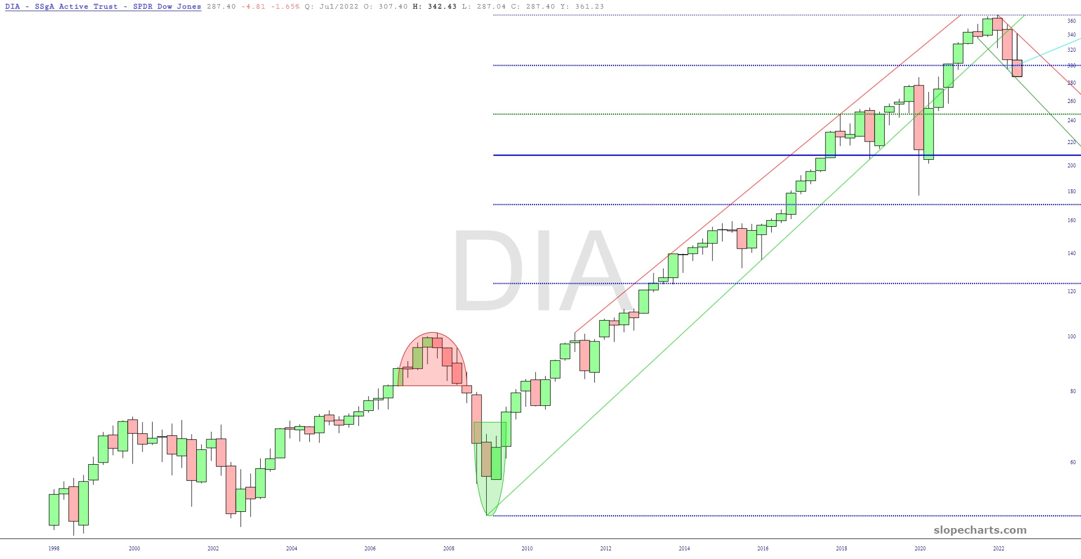 DJIA Chart