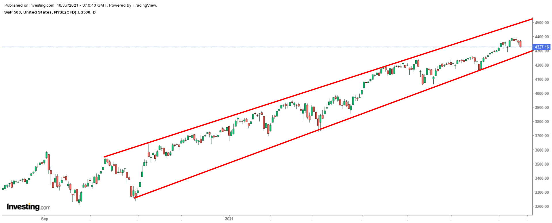 （标普500指数日线图来自英为财情Investing.com）