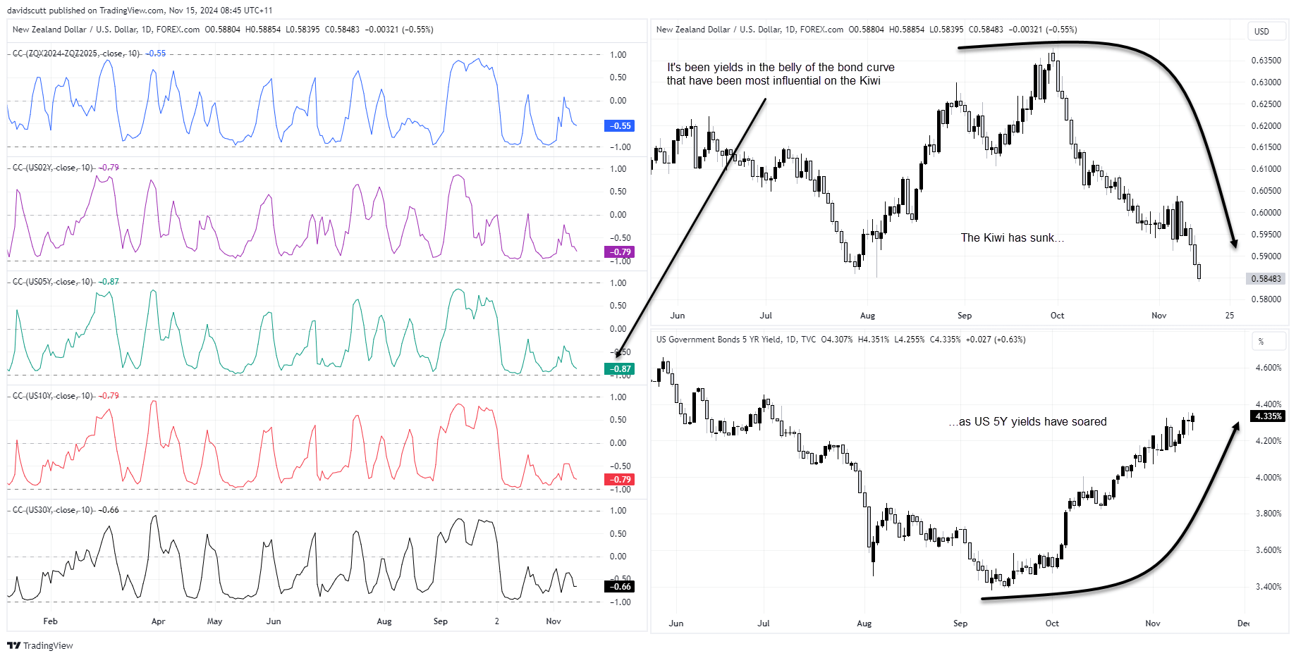 NZD Correlations