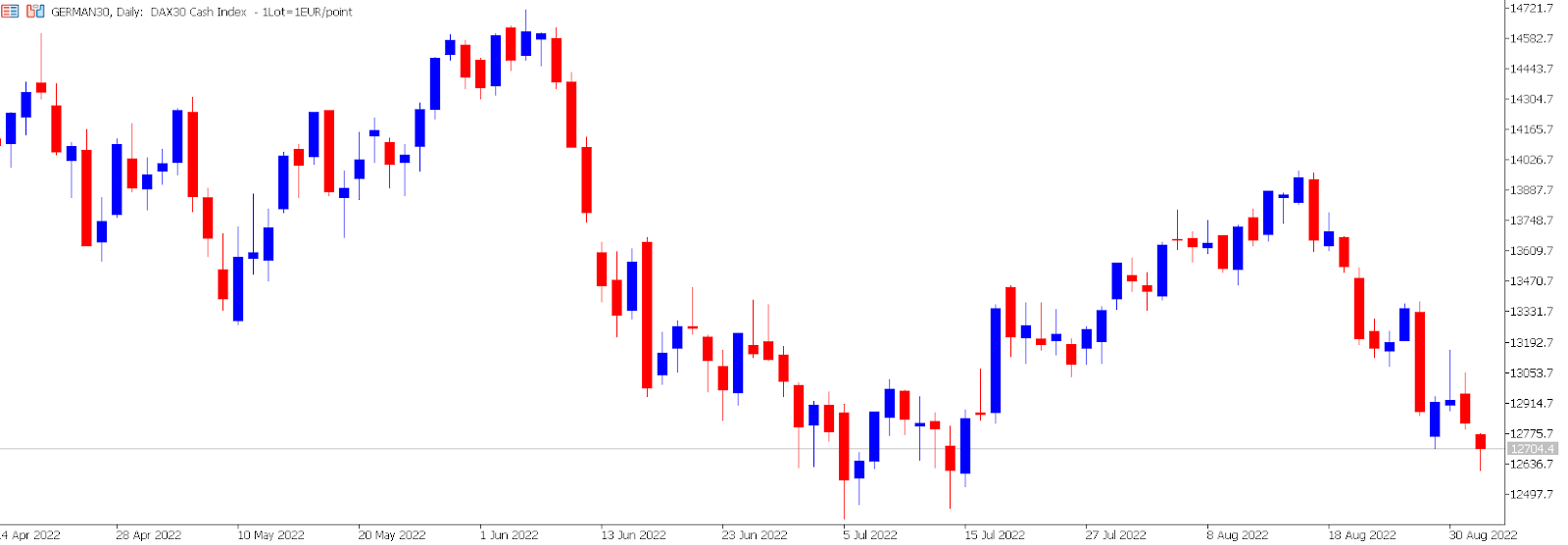 DAX price chart.