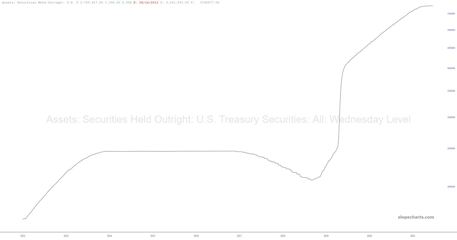 Treasury Assets Chart.