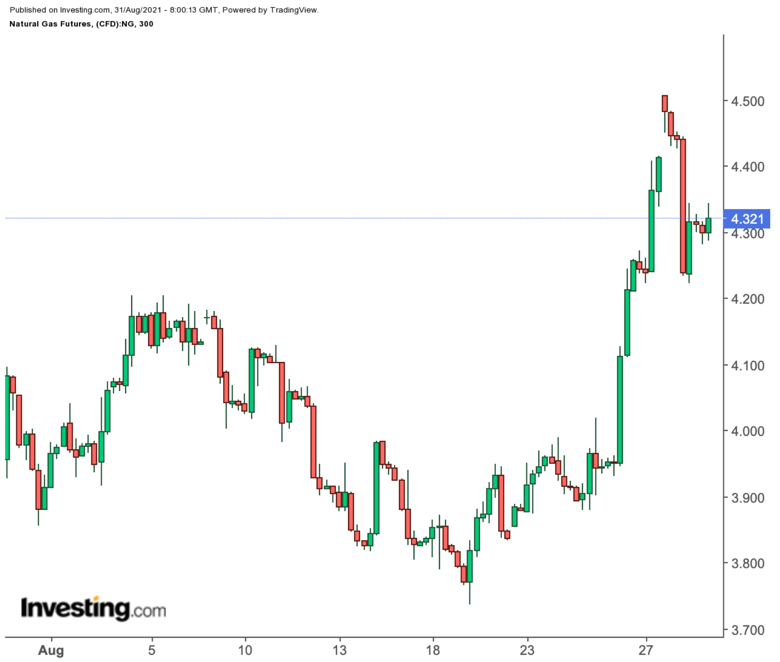 （天然氣5小時走勢圖來自英為財情Investing.com）