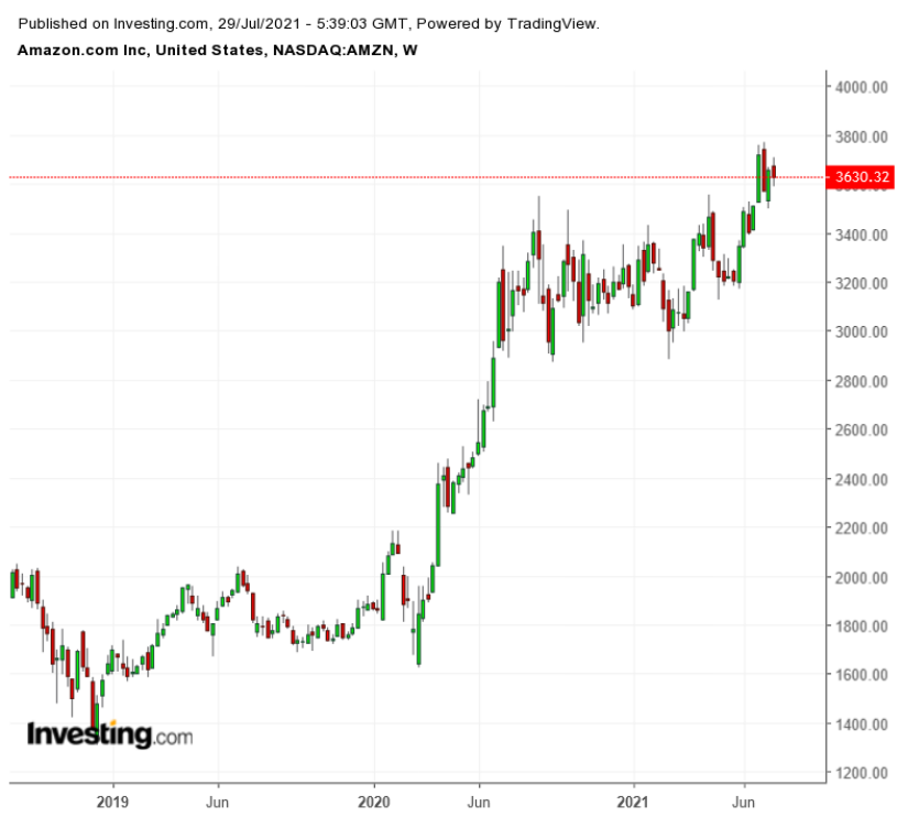 亞馬遜股價周線圖，來源：Investing.com